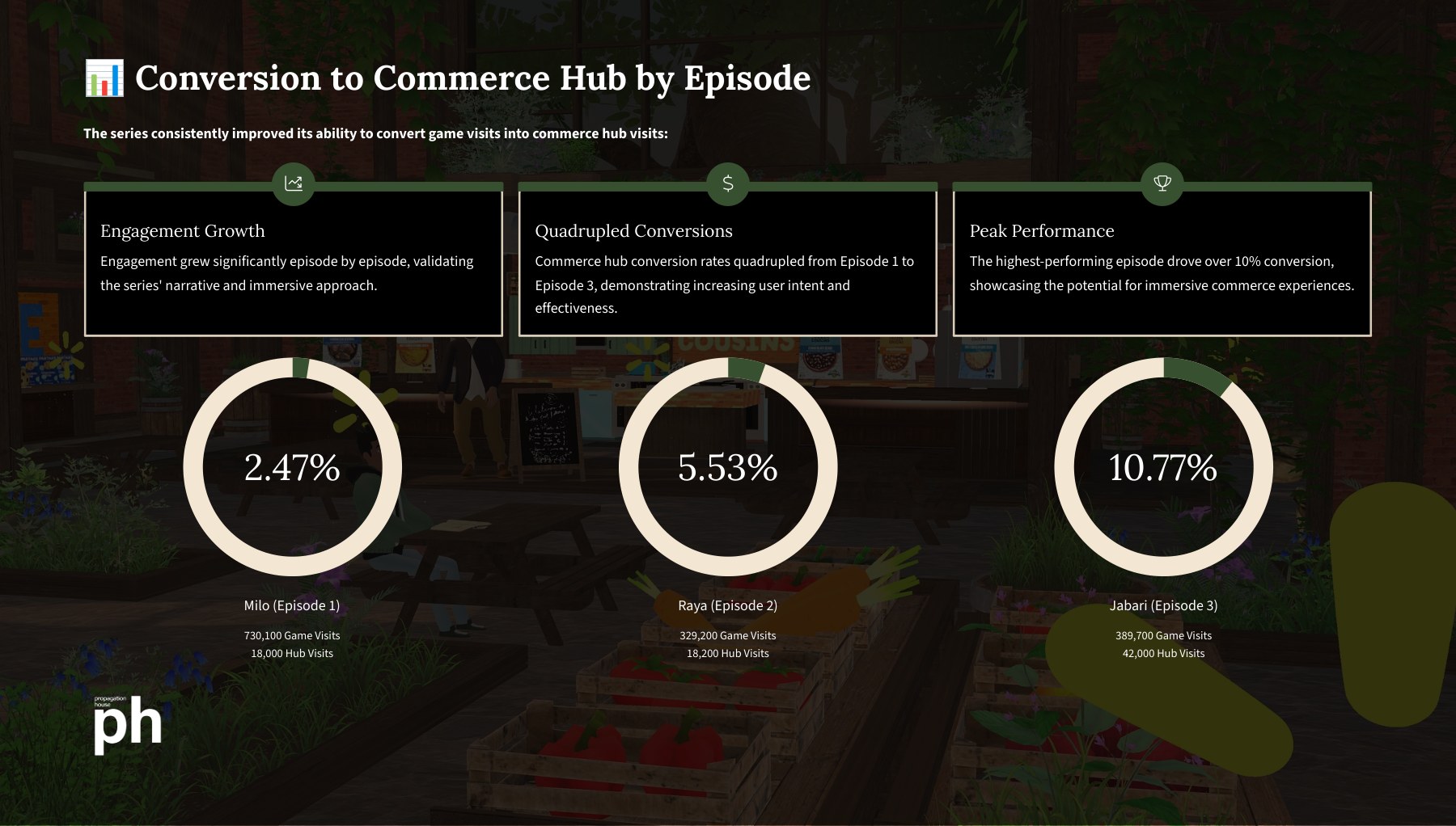 Conversion results slide: 2.47%, 5.53%, 10.77% across three episodes